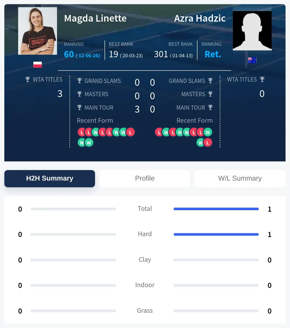 Linette Hadzic H2h Summary Stats