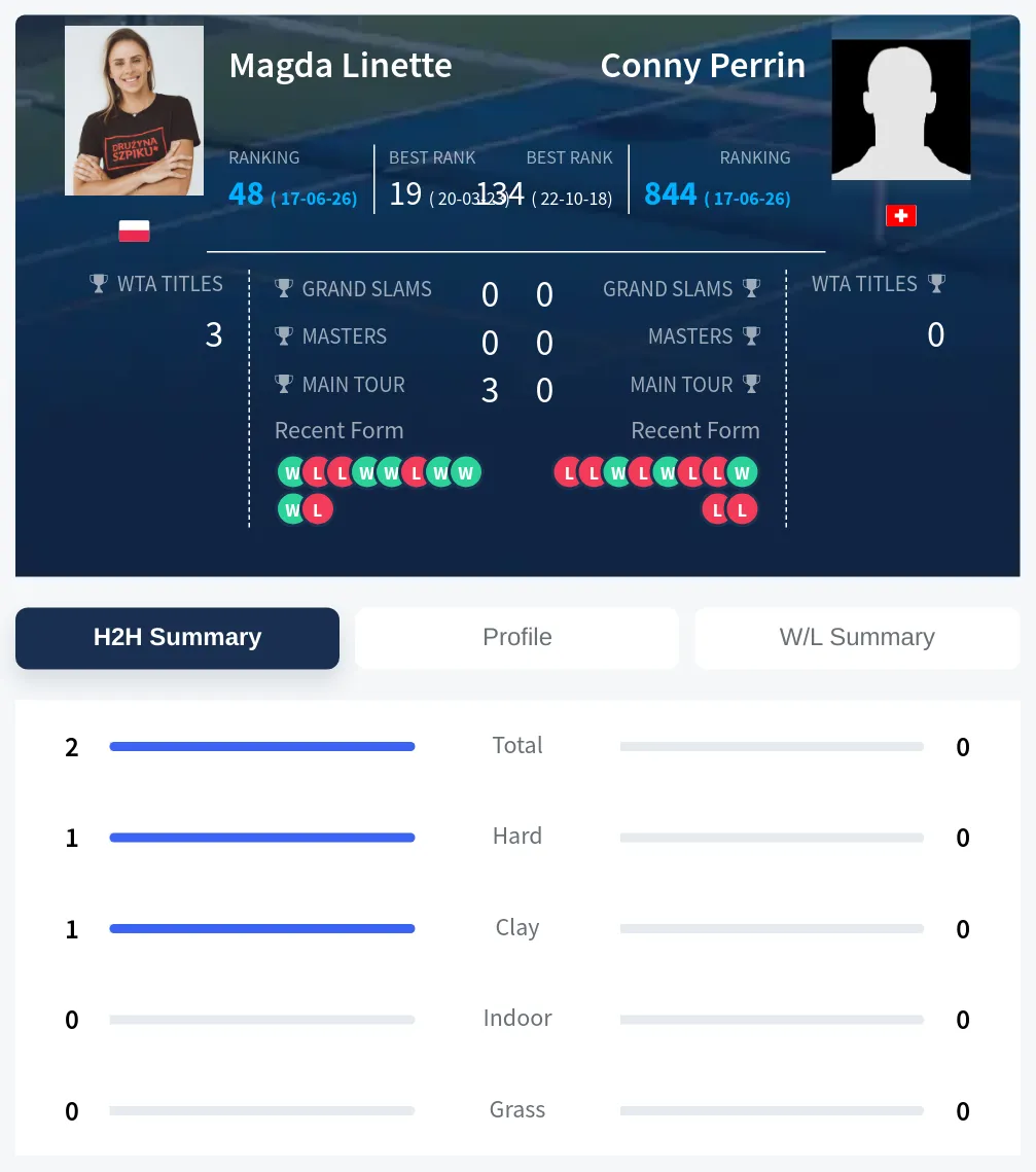Linette Perrin H2h Summary Stats