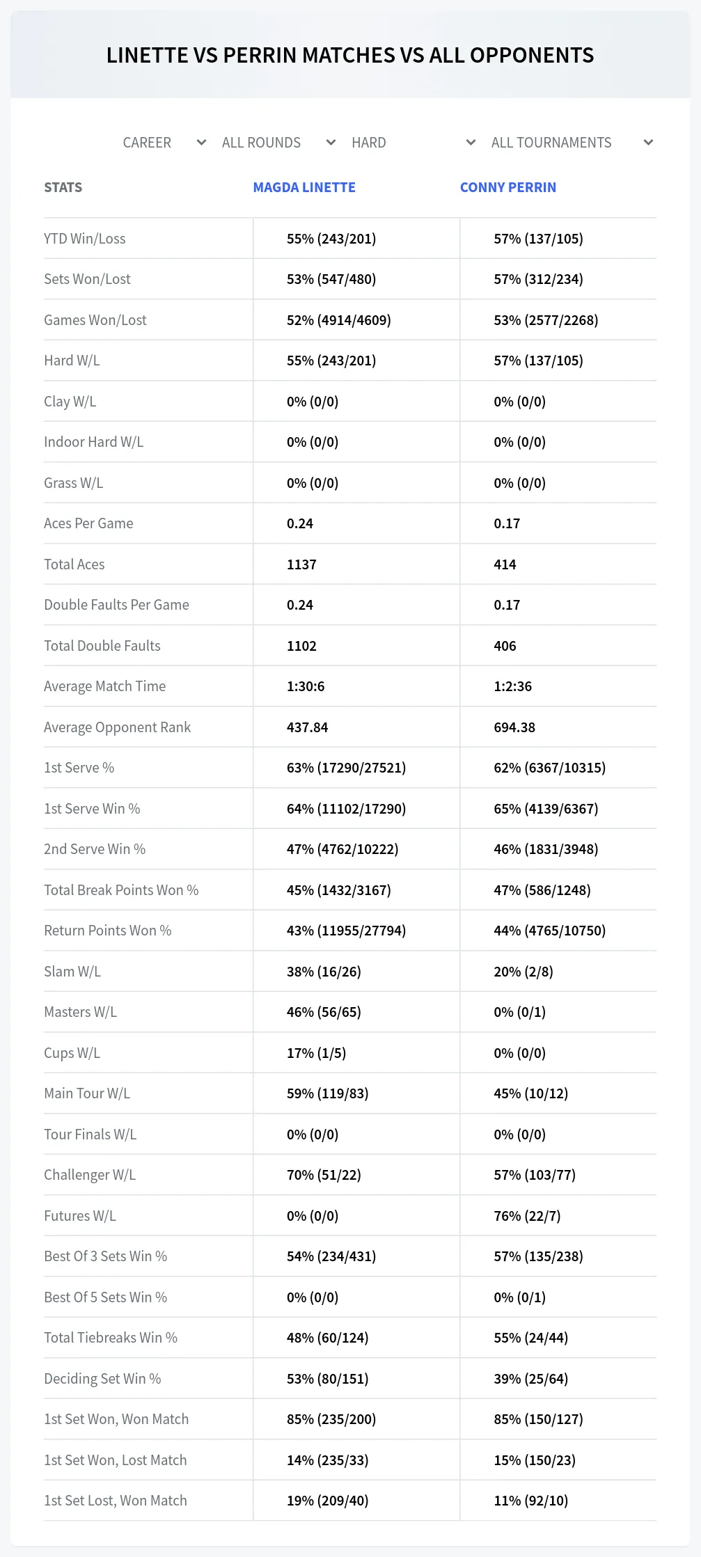 Magda Linette Conny Perrin Prediction Stats