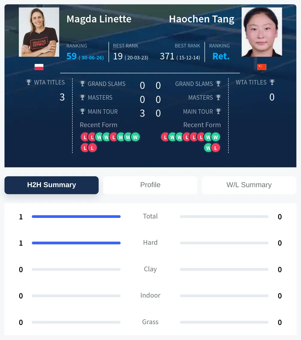 Linette Tang H2h Summary Stats