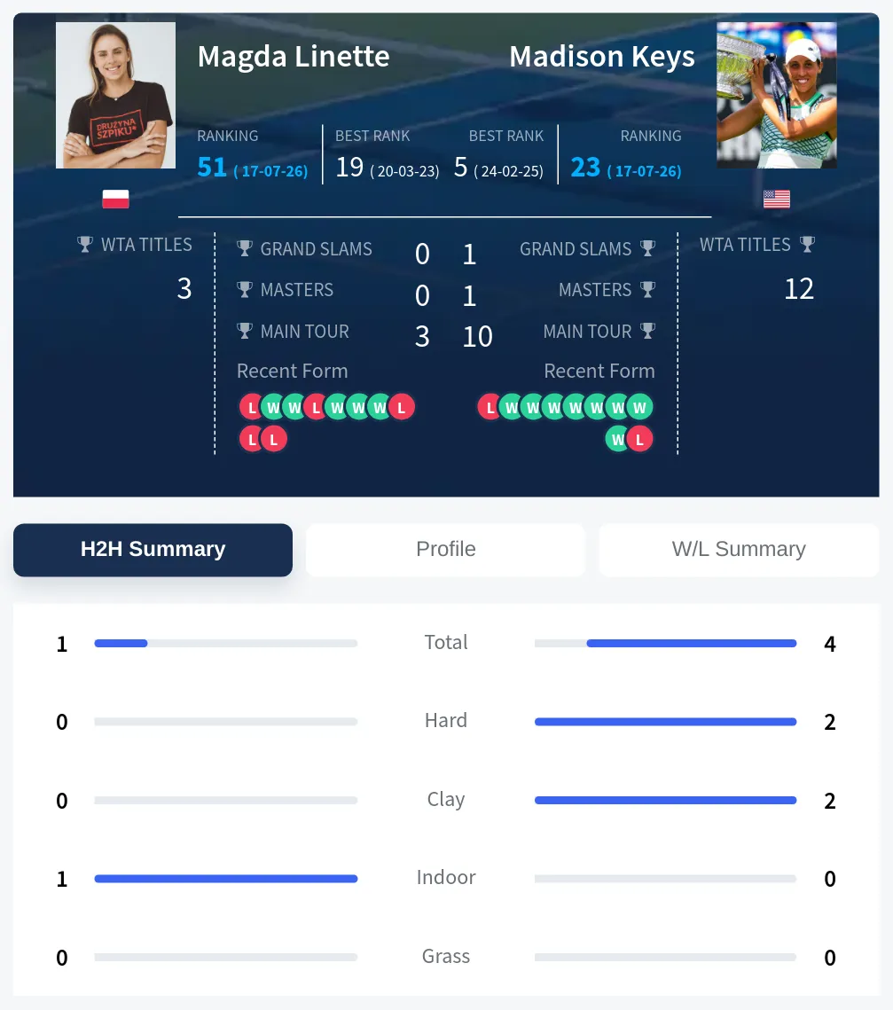 Linette Keys H2h Summary Stats