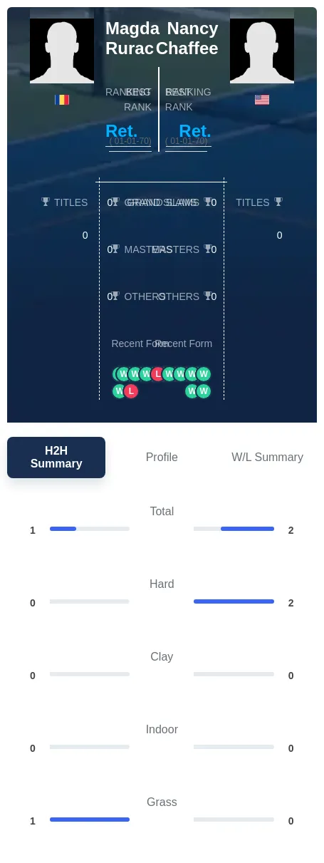 Rurac Chaffee H2h Summary Stats