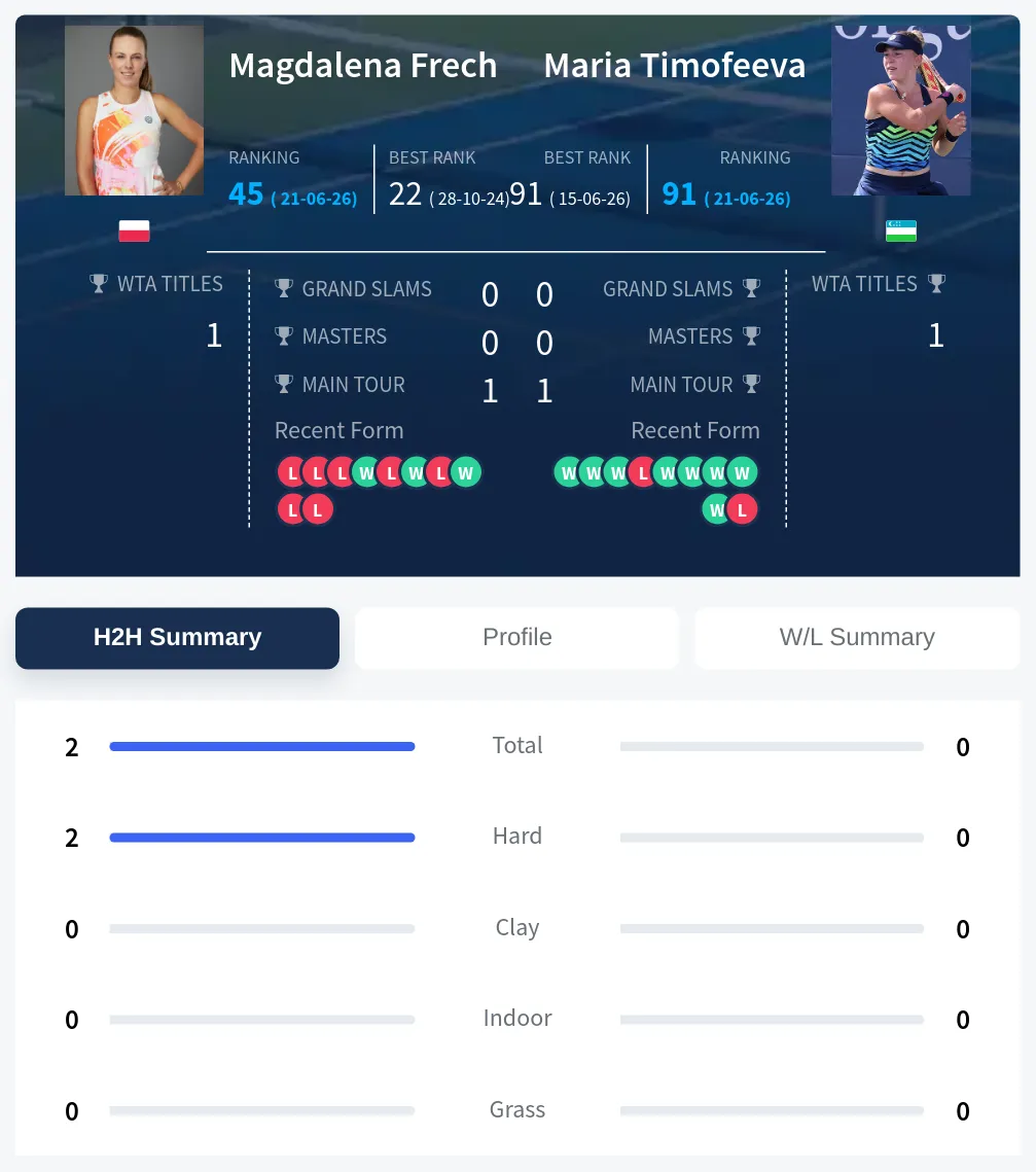 Frech Timofeeva H2h Summary Stats
