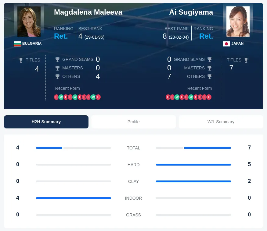 Maleeva Sugiyama H2h Summary Stats