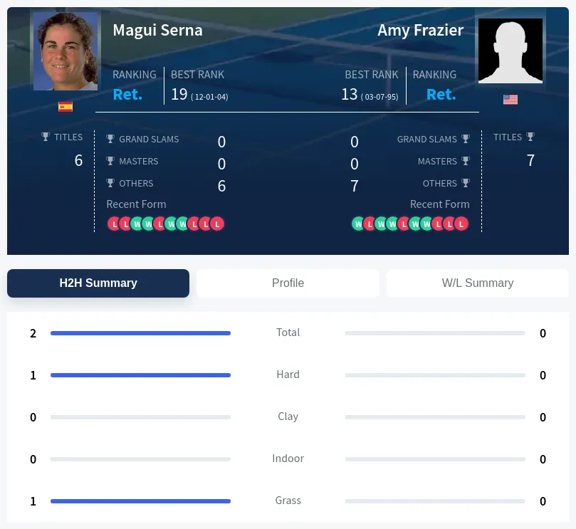 Serna Frazier H2h Summary Stats