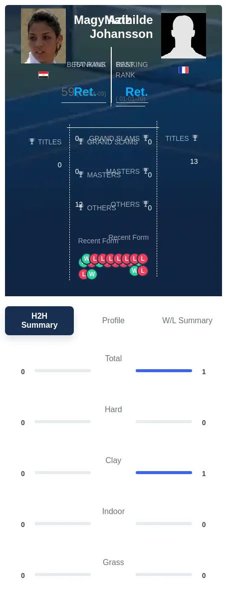 Aziz Johansson H2h Summary Stats