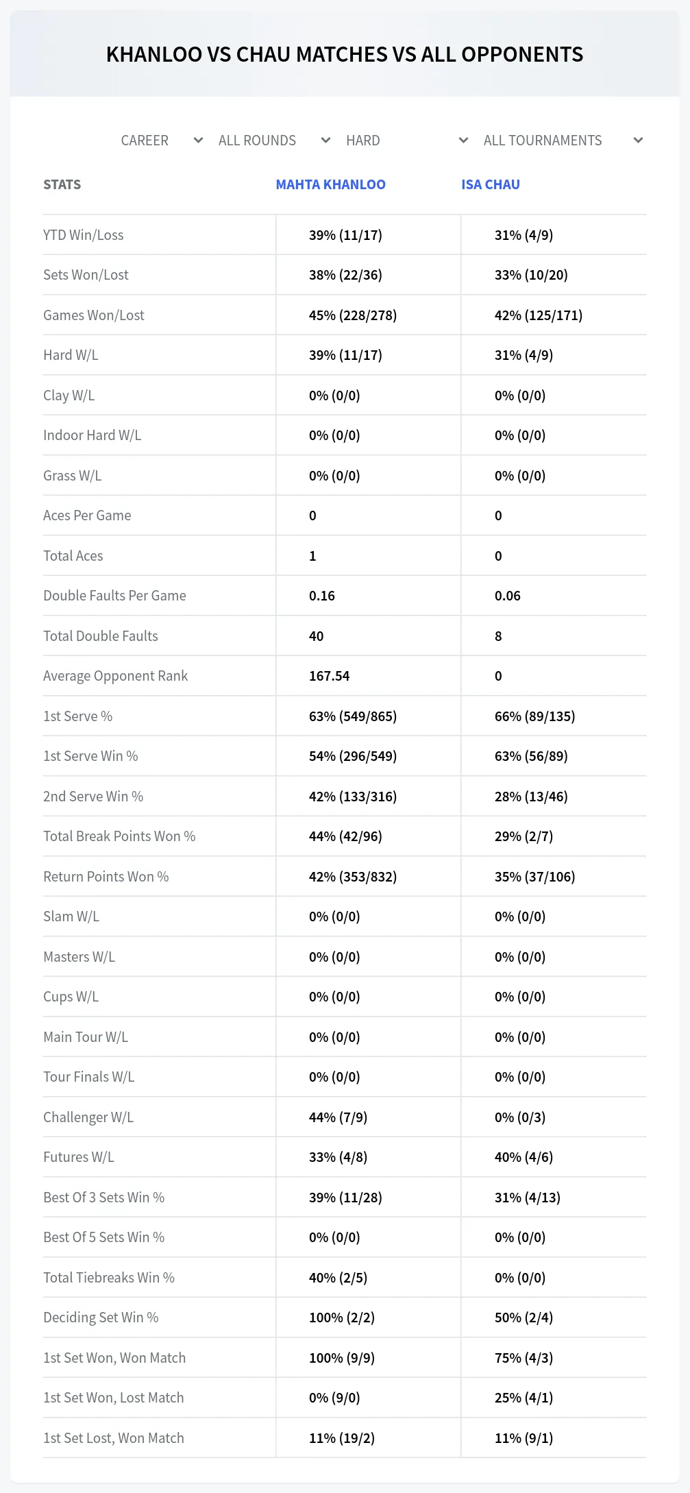 Mahta Khanloo Isa Chau Prediction Stats