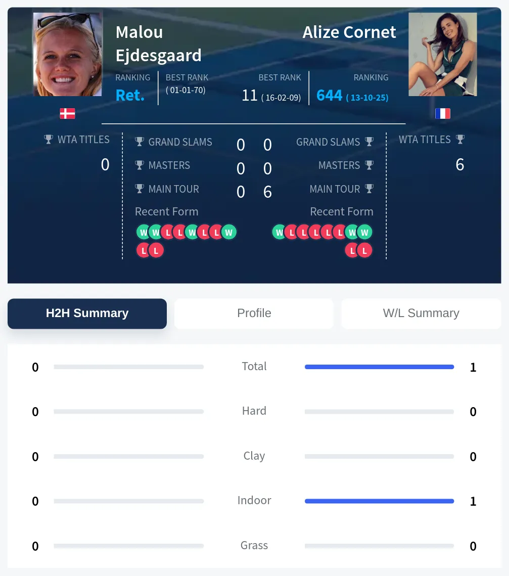 Cornet Ejdesgaard H2h Summary Stats
