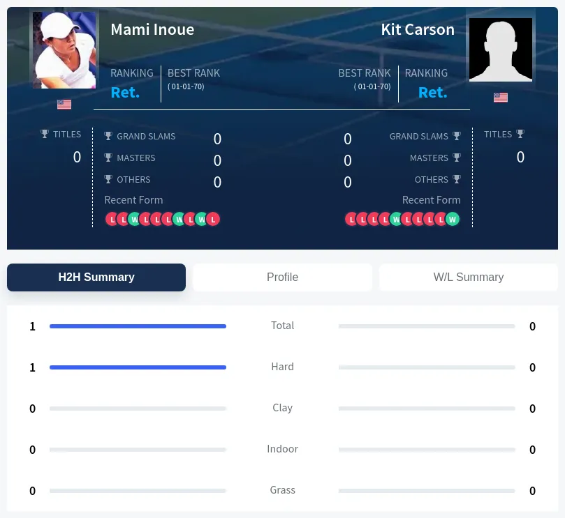 Inoue Carson H2h Summary Stats