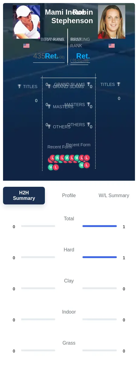Inoue Stephenson H2h Summary Stats