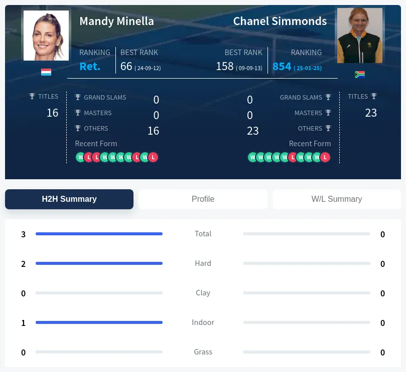 Minella Simmonds H2h Summary Stats