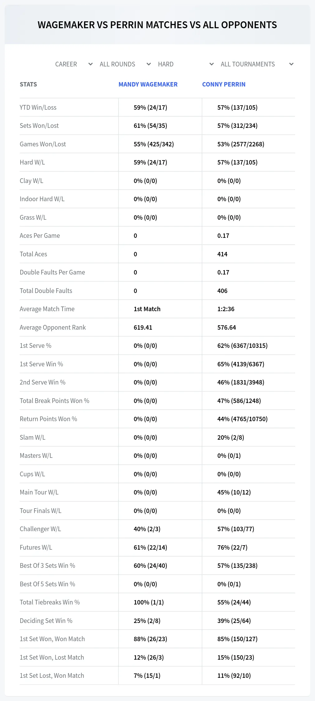Mandy Wagemaker Conny Perrin Prediction Stats