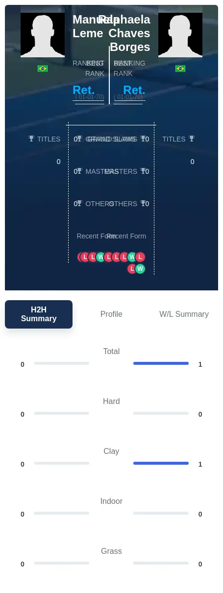 Borges Leme H2h Summary Stats