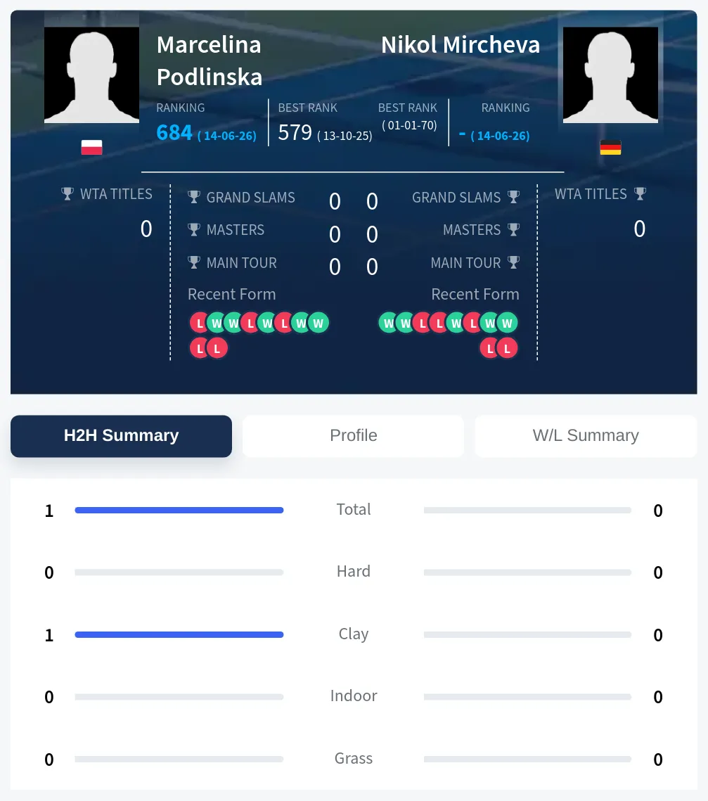 Mircheva Podlinska H2h Summary Stats