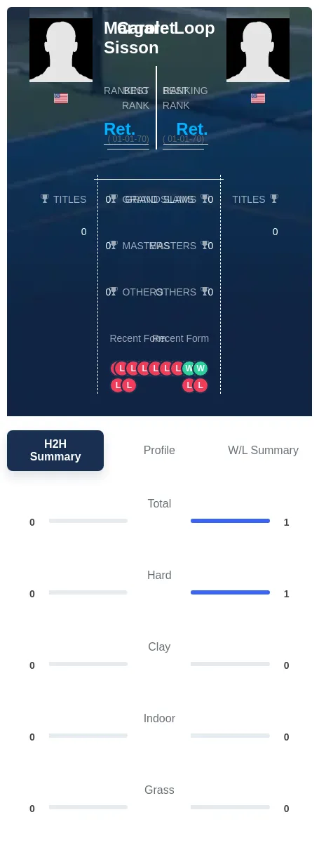 Sisson Loop H2h Summary Stats