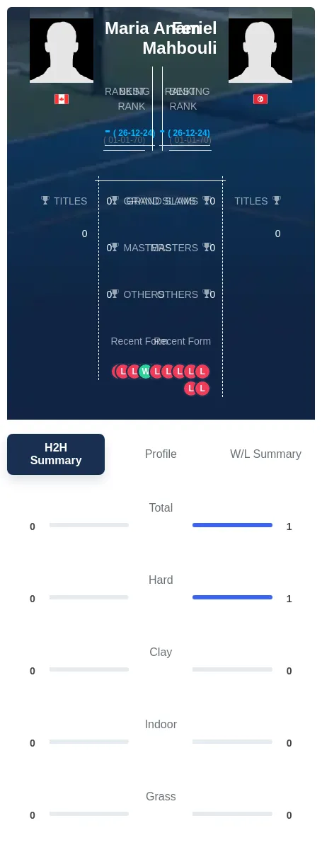 Mahbouli Anam H2h Summary Stats
