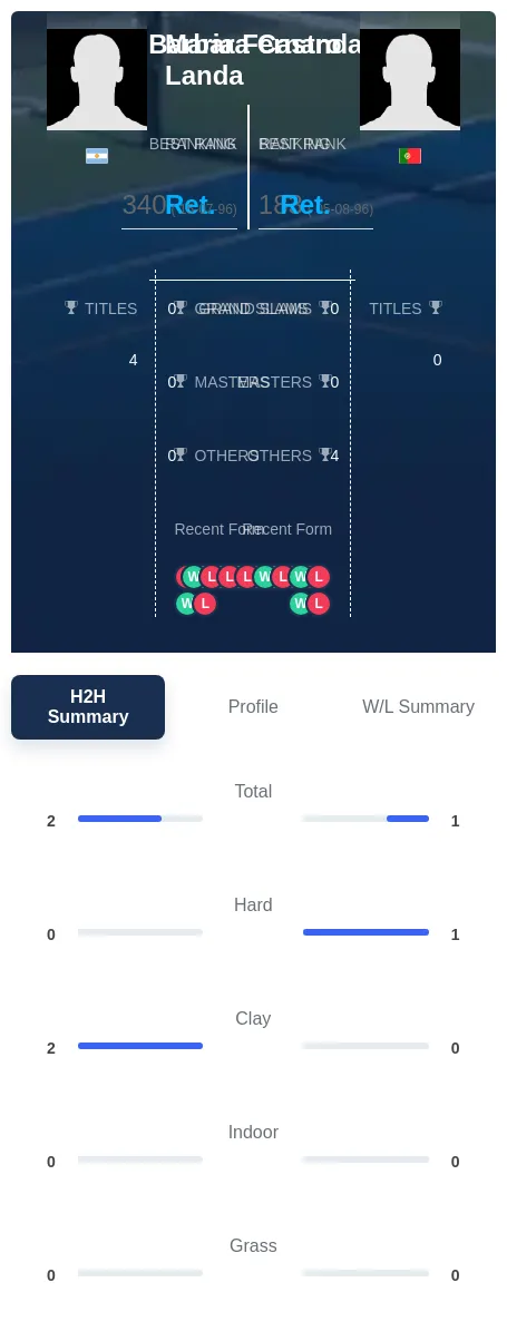 Castro Landa H2h Summary Stats