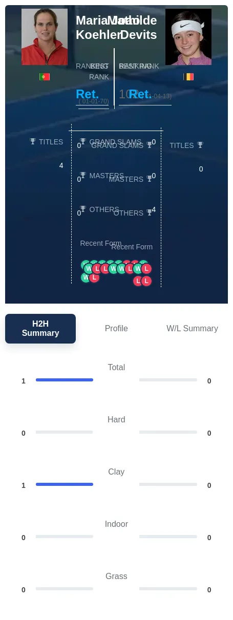 Koehler Devits H2h Summary Stats
