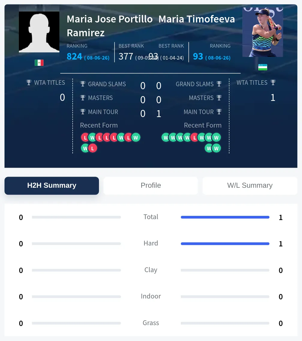 Timofeeva Ramirez H2h Summary Stats