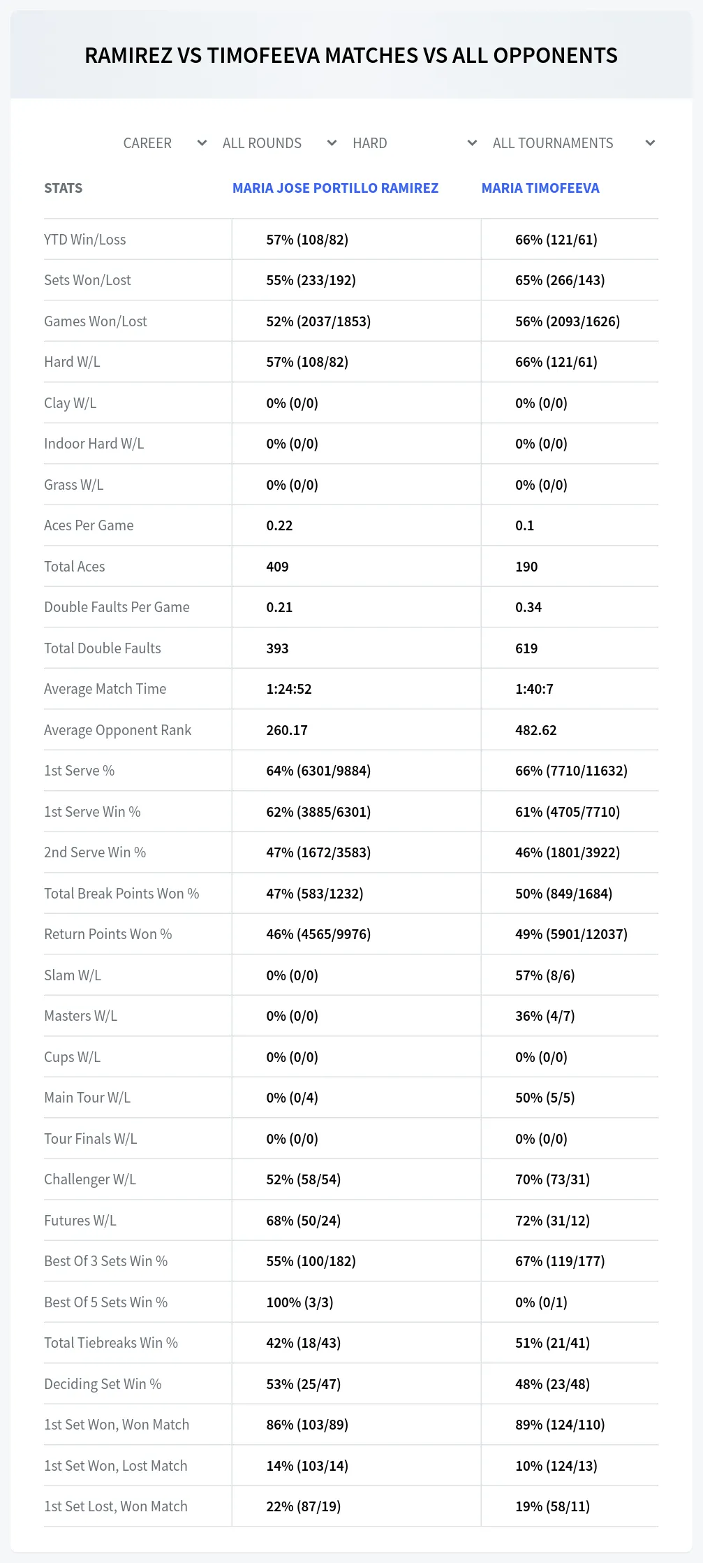 Maria Timofeeva Maria Jose Portillo Ramirez Prediction Stats