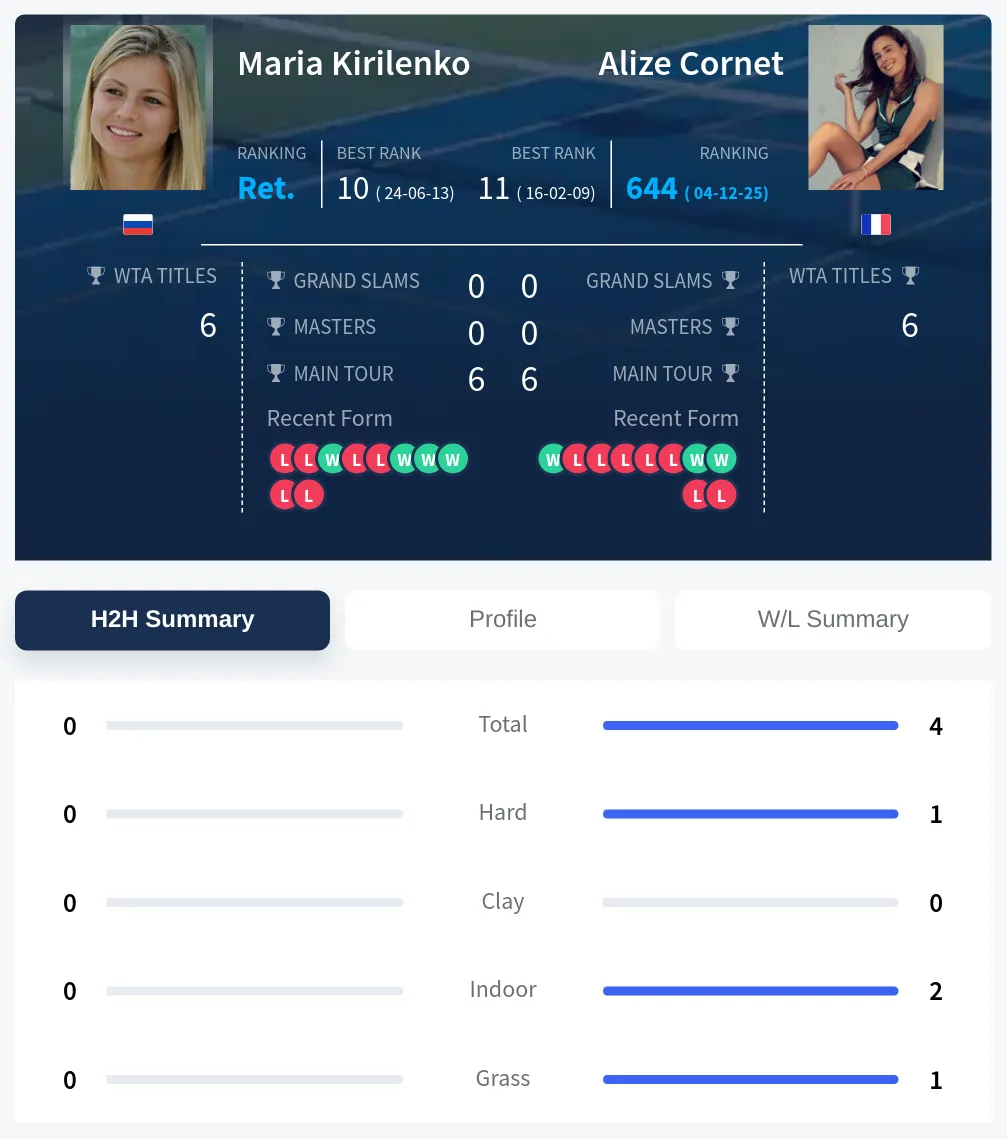 Cornet Kirilenko H2h Summary Stats