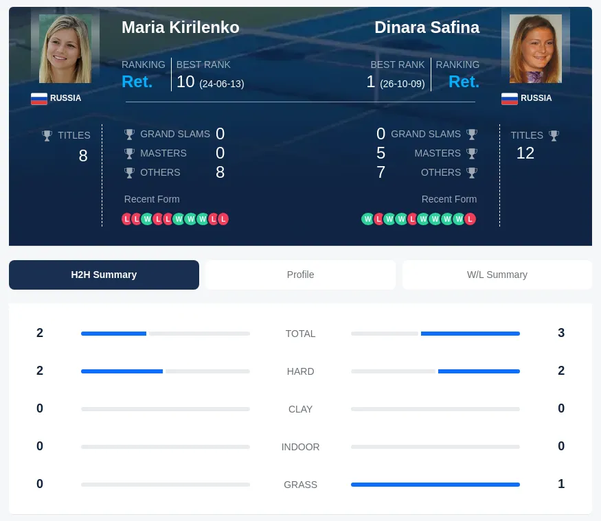 Kirilenko Safina H2h Summary Stats