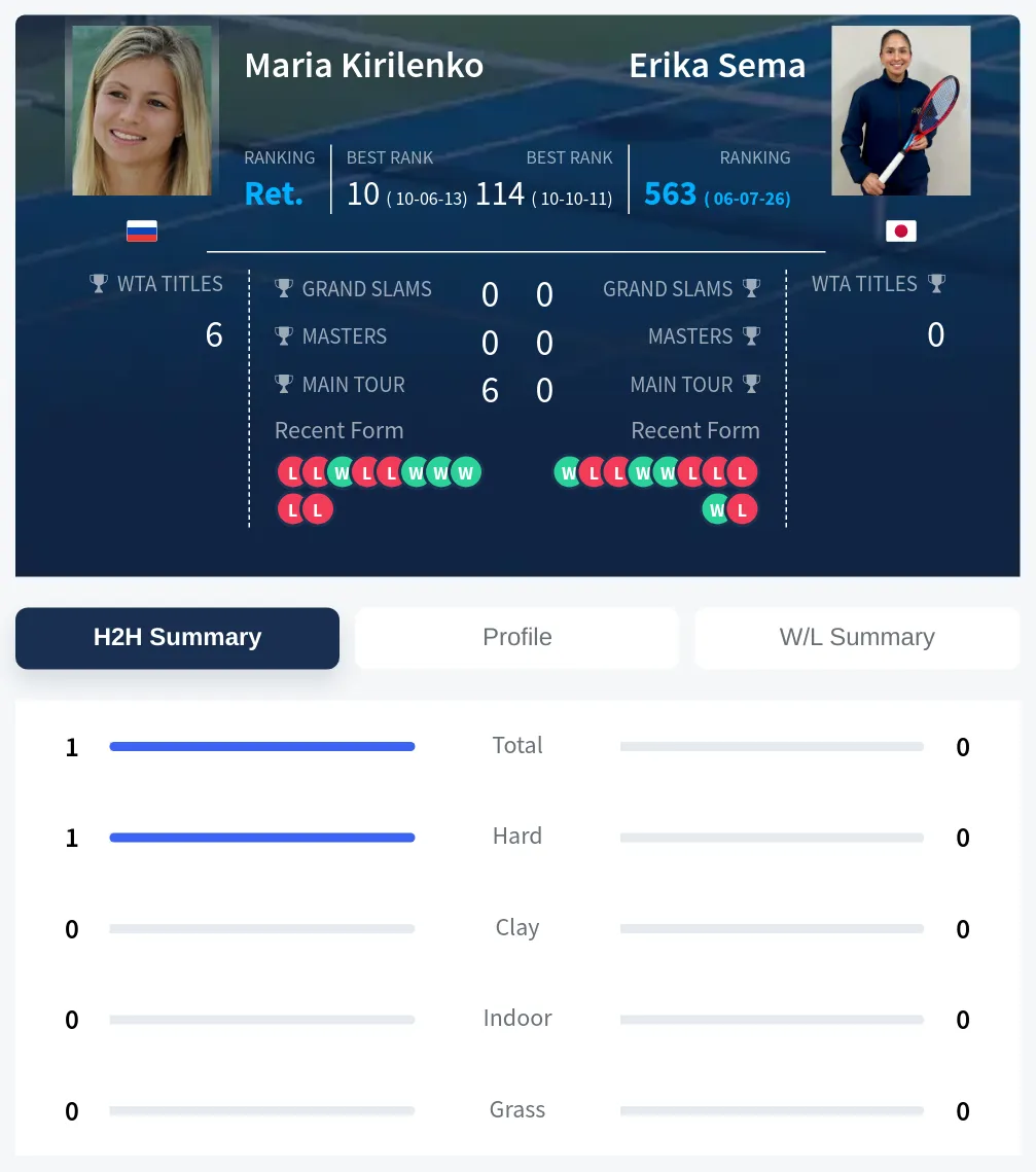 Kirilenko Sema H2h Summary Stats