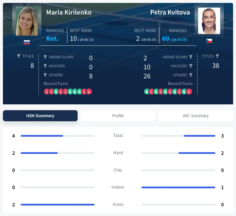 Kirilenko Kvitova H2h Summary Stats