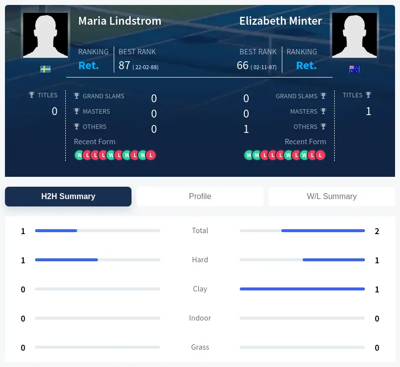 Minter Lindstrom H2h Summary Stats