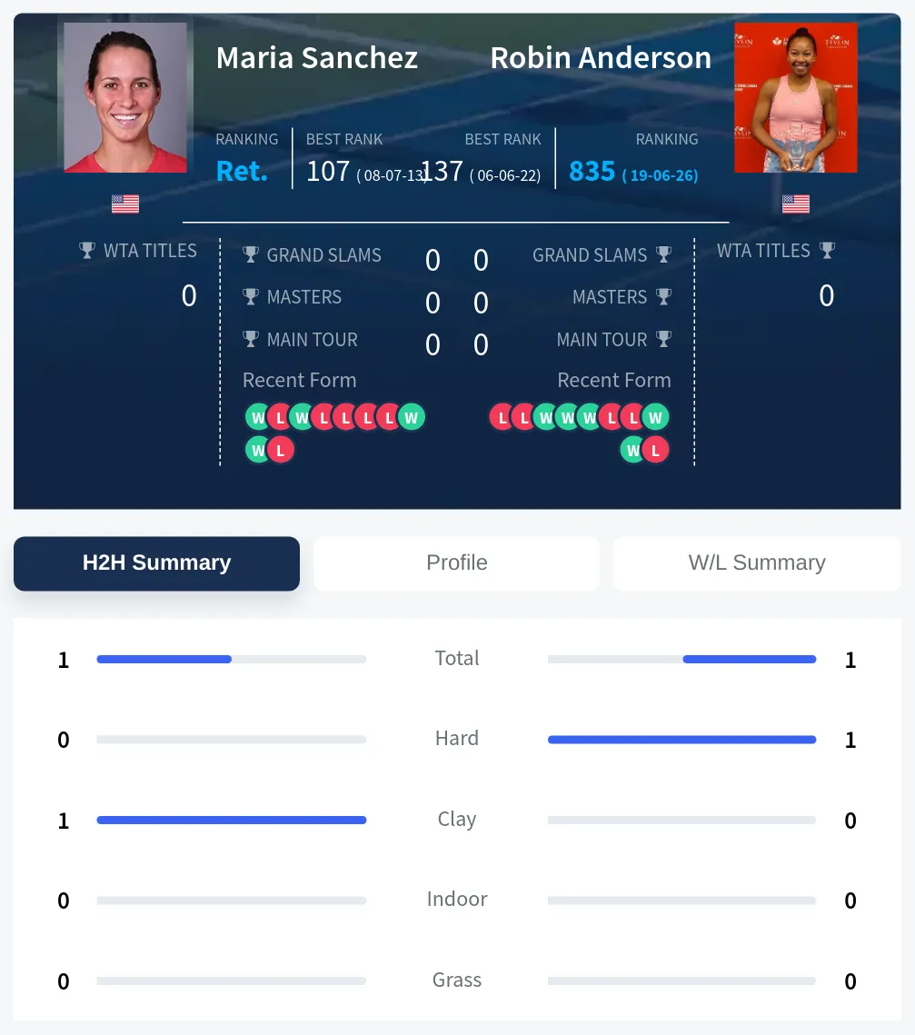 Sanchez Anderson H2h Summary Stats