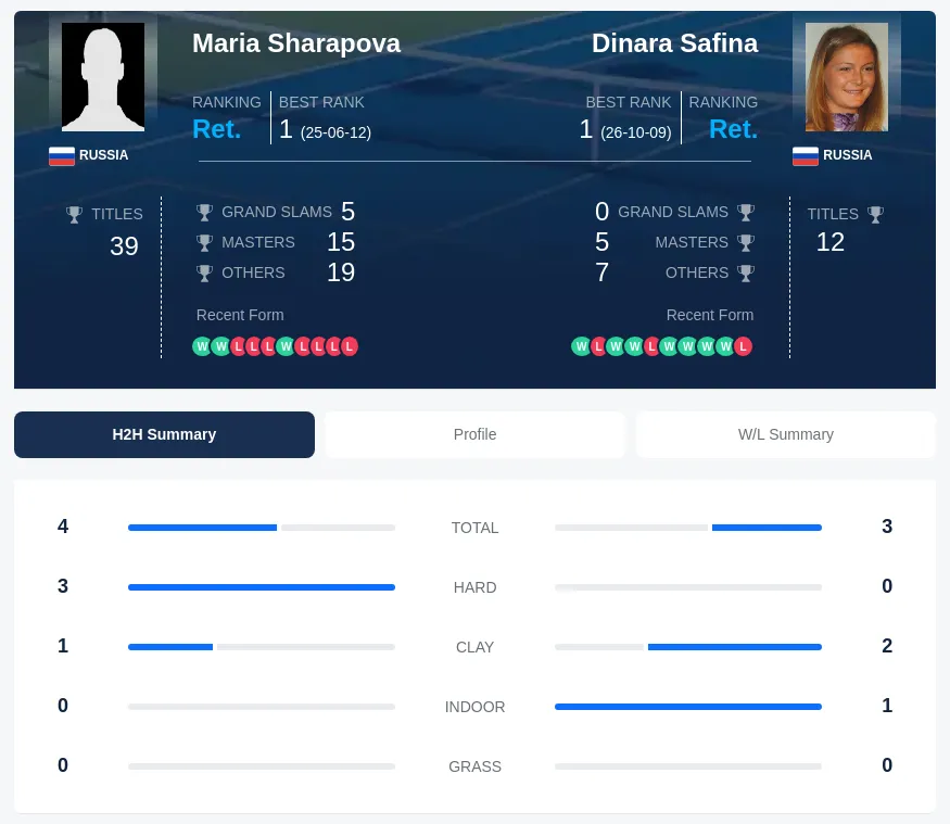 Safina Sharapova H2h Summary Stats