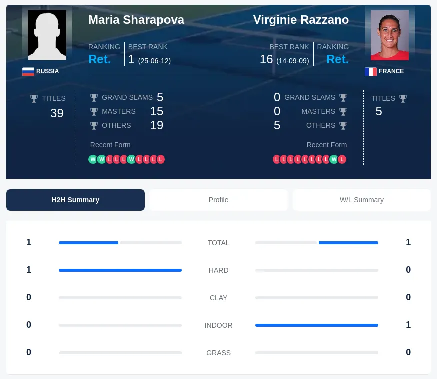 Razzano Sharapova H2h Summary Stats