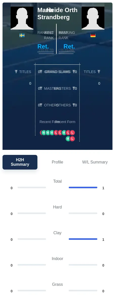 Strandberg Orth H2h Summary Stats