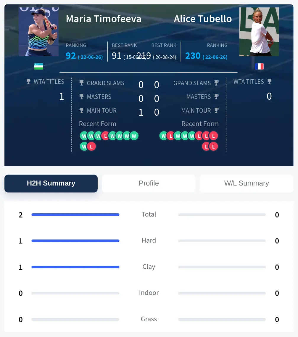 Timofeeva Tubello H2h Summary Stats