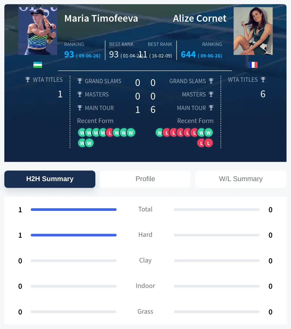 Timofeeva Cornet H2h Summary Stats