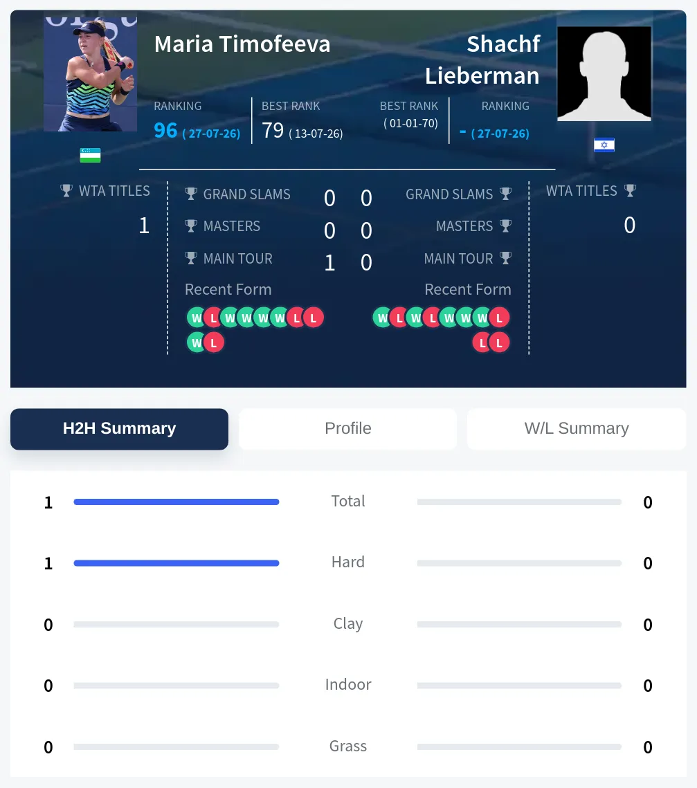 Timofeeva Lieberman H2h Summary Stats