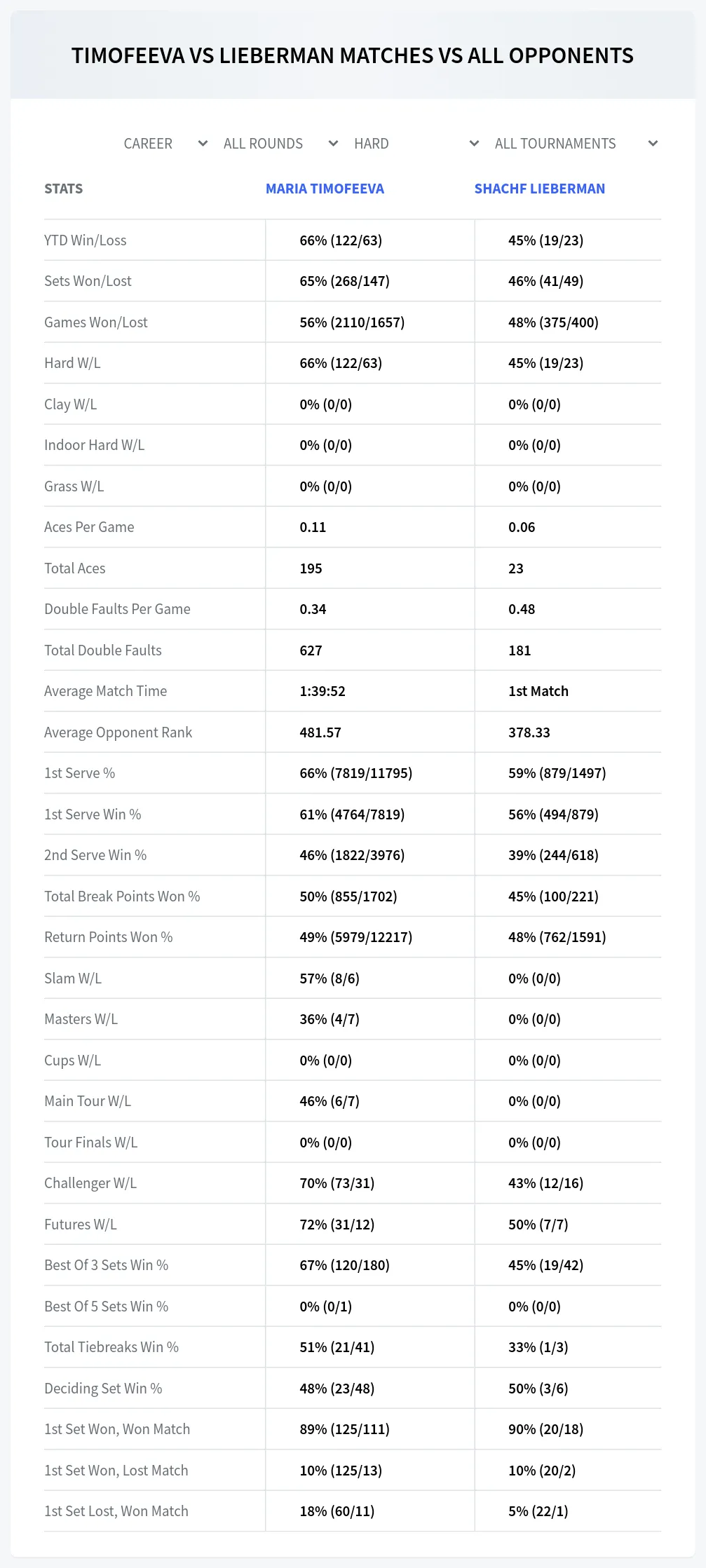 Maria Timofeeva Shachf Lieberman Prediction Stats