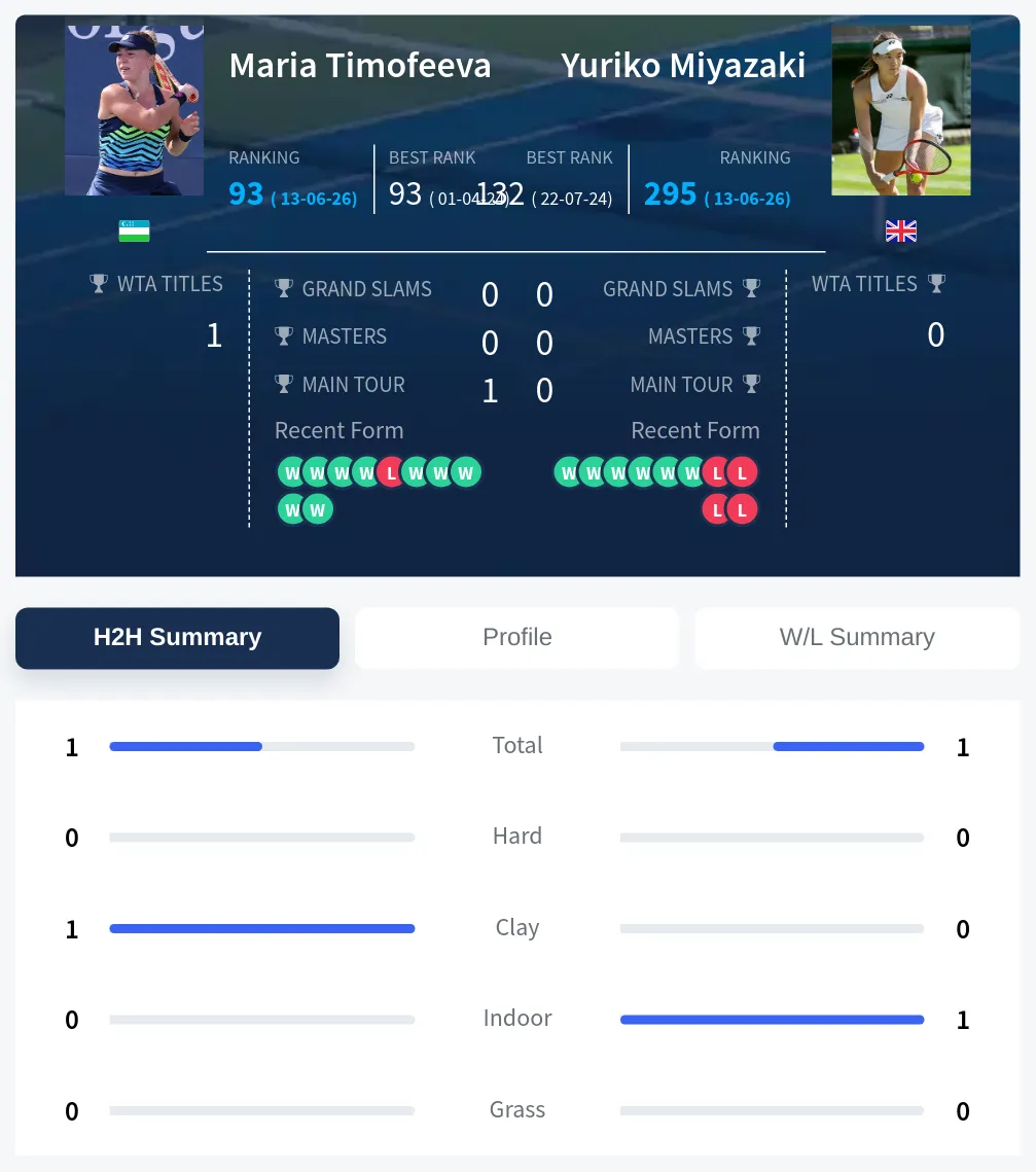 Miyazaki Timofeeva H2h Summary Stats