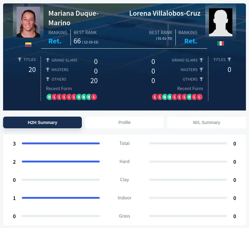 Villalobos-Cruz Duque-Marino H2h Summary Stats