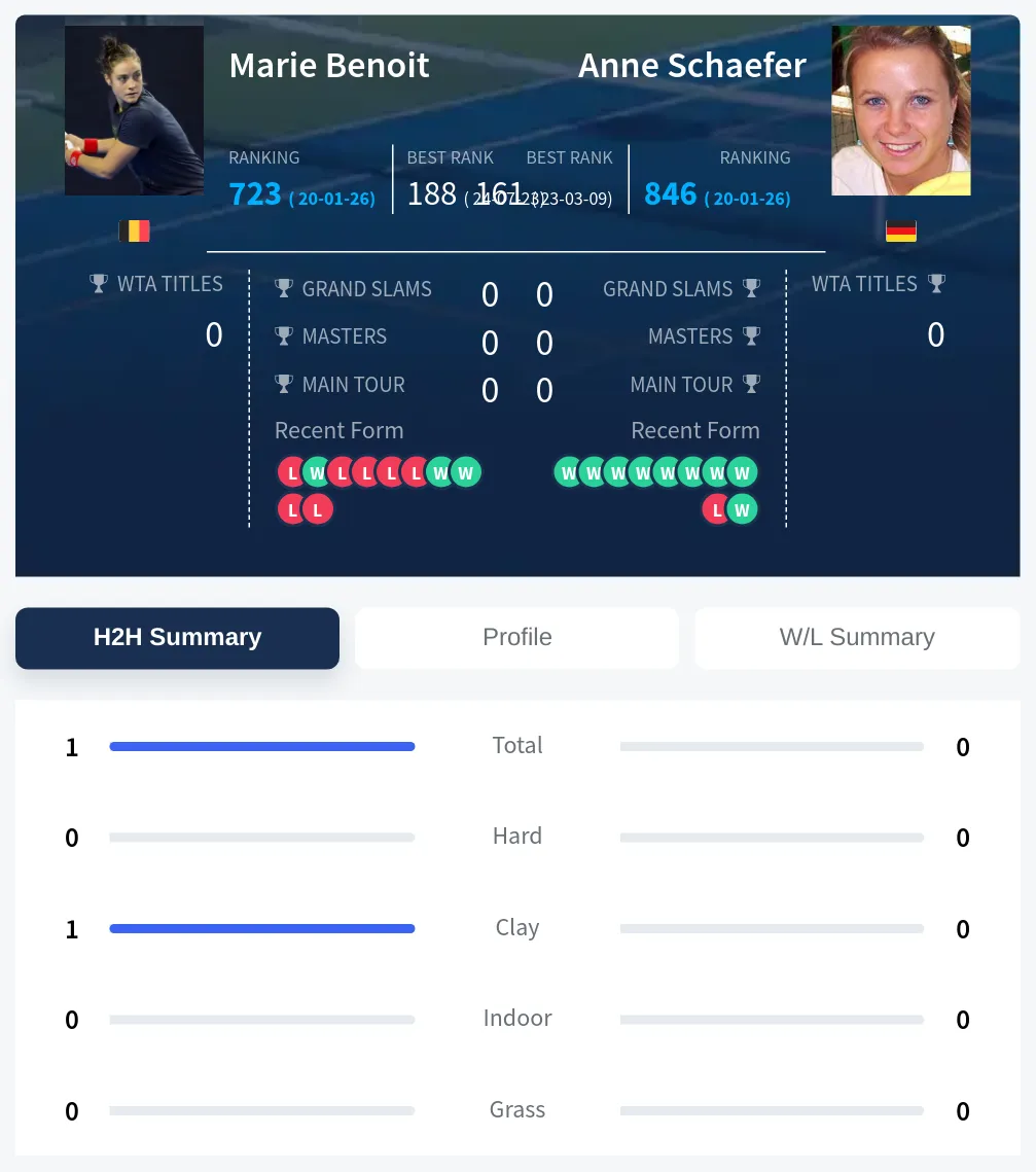 Benoit Schaefer H2h Summary Stats