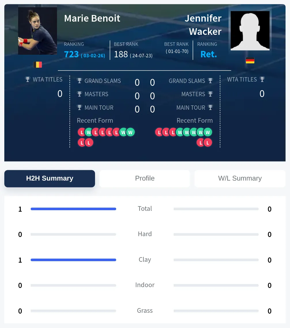 Benoit Wacker H2h Summary Stats