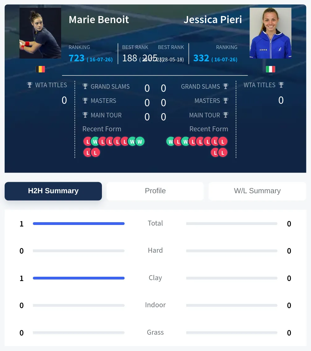 Benoit Pieri H2h Summary Stats