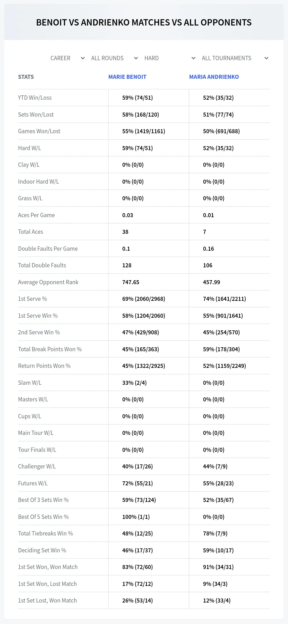 Maria Andrienko Marie Benoit Prediction Stats