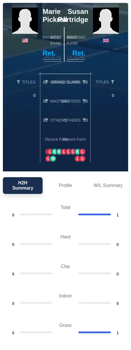 Pickrell Partridge H2h Summary Stats