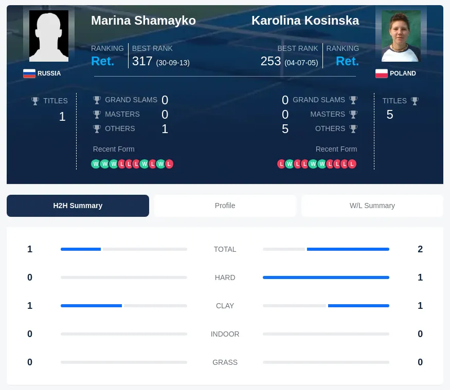 Shamayko Kosinska H2h Summary Stats