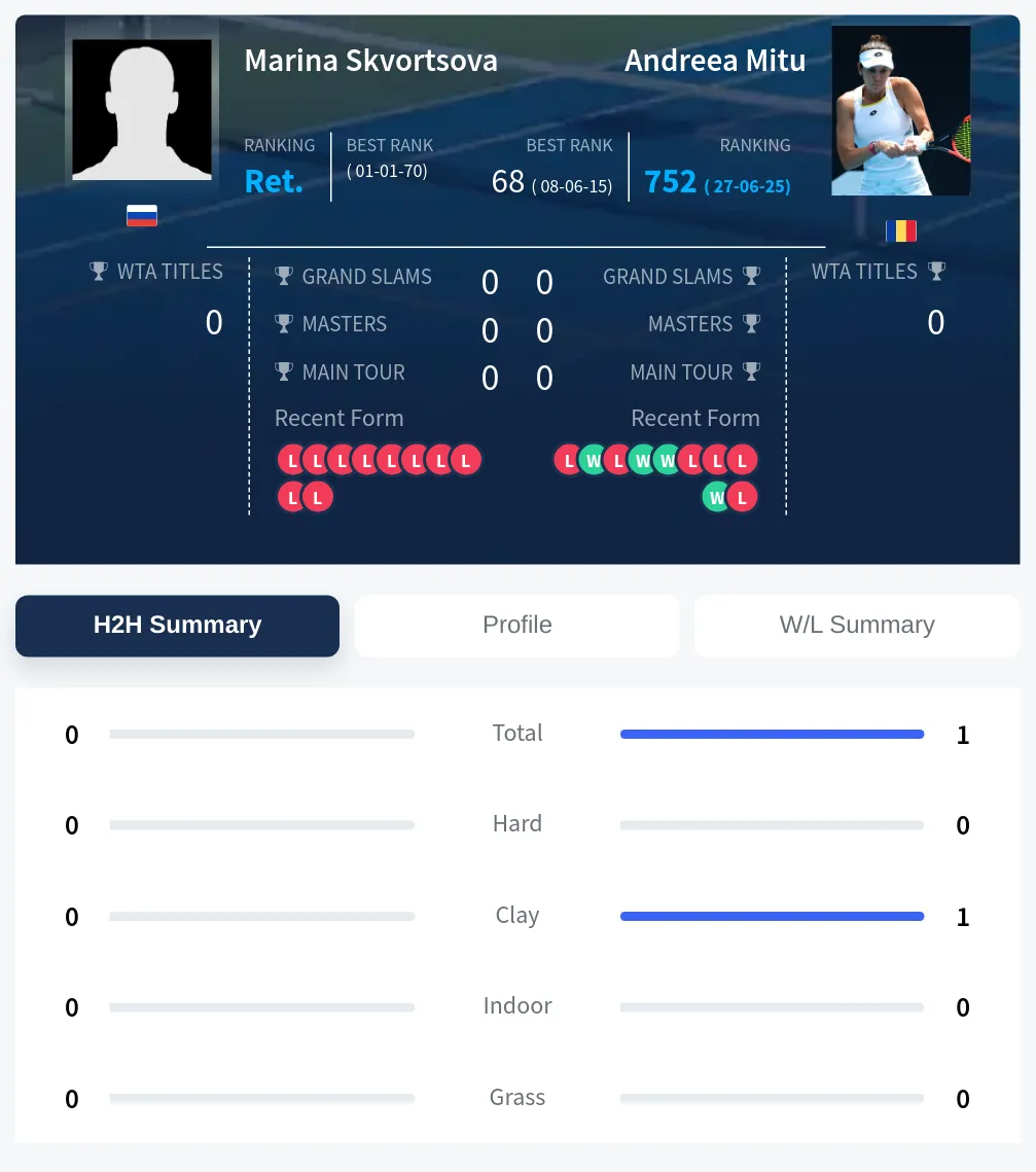Skvortsova Mitu H2h Summary Stats
