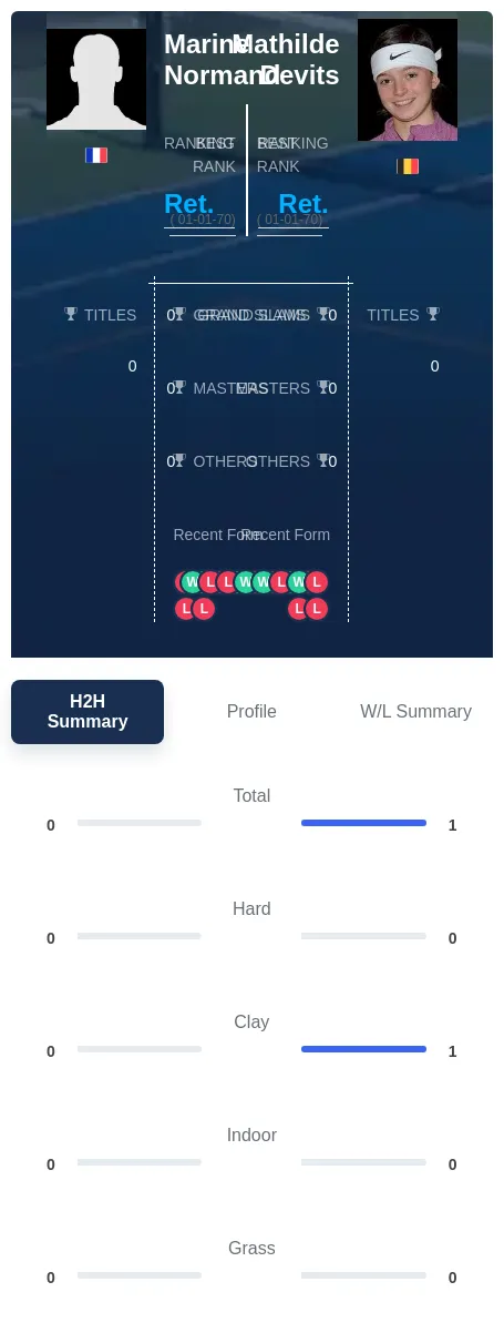 Devits Normand H2h Summary Stats