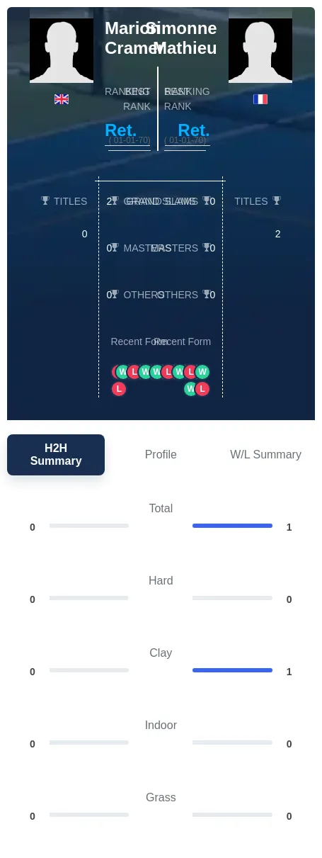 Cramer Mathieu H2h Summary Stats
