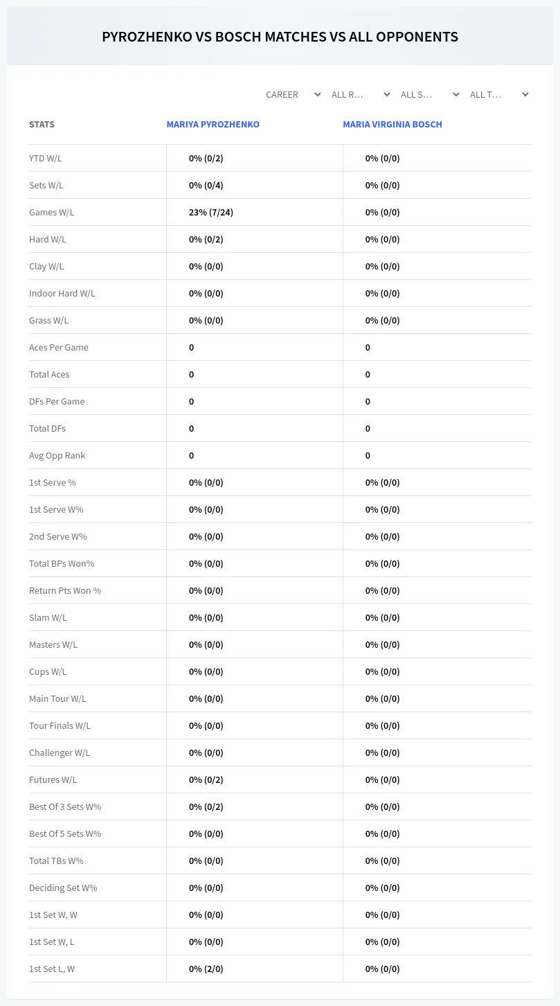 Mariya Pyrozhenko Maria Virginia Bosch Prediction Stats