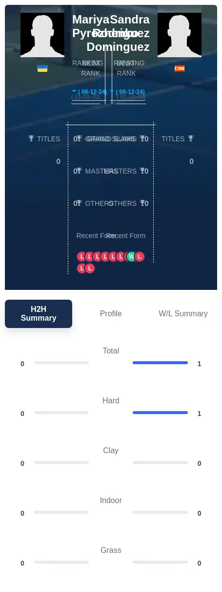 Dominguez Pyrozhenko H2h Summary Stats